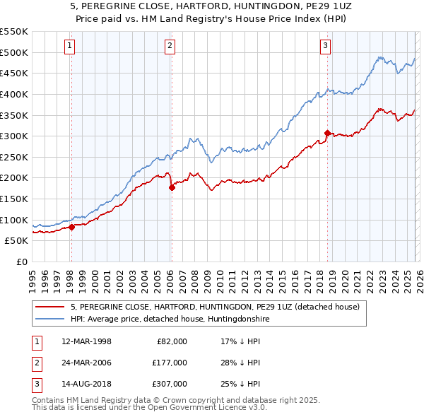 5, PEREGRINE CLOSE, HARTFORD, HUNTINGDON, PE29 1UZ: Price paid vs HM Land Registry's House Price Index