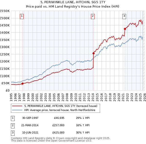 5, PERIWINKLE LANE, HITCHIN, SG5 1TY: Price paid vs HM Land Registry's House Price Index