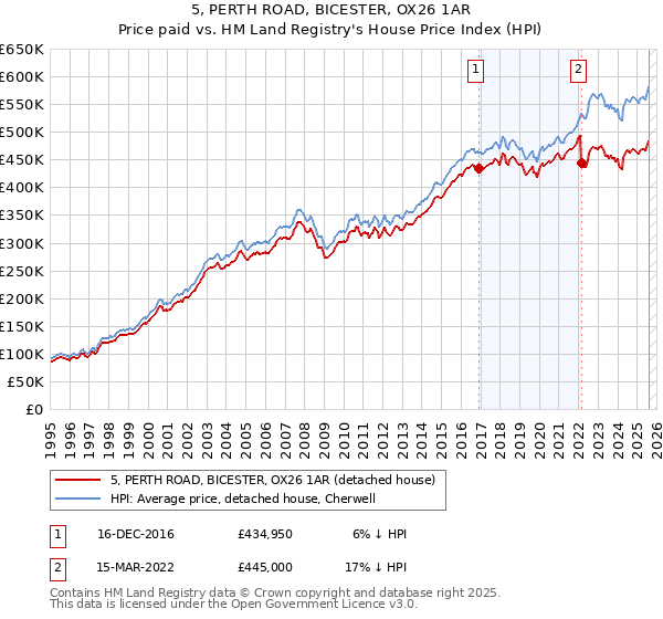 5, PERTH ROAD, BICESTER, OX26 1AR: Price paid vs HM Land Registry's House Price Index