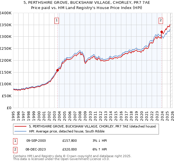 5, PERTHSHIRE GROVE, BUCKSHAW VILLAGE, CHORLEY, PR7 7AE: Price paid vs HM Land Registry's House Price Index