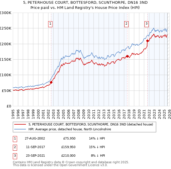 5, PETERHOUSE COURT, BOTTESFORD, SCUNTHORPE, DN16 3ND: Price paid vs HM Land Registry's House Price Index