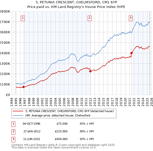 5, PETUNIA CRESCENT, CHELMSFORD, CM1 6YP: Price paid vs HM Land Registry's House Price Index
