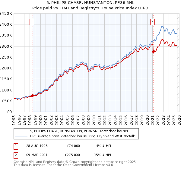 5, PHILIPS CHASE, HUNSTANTON, PE36 5NL: Price paid vs HM Land Registry's House Price Index