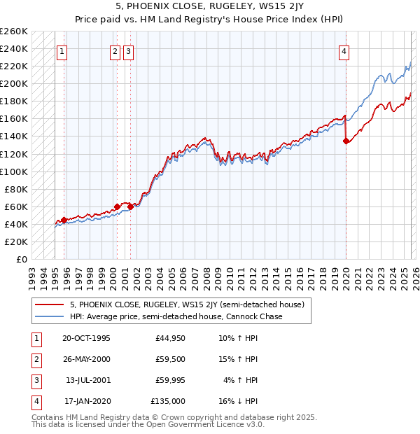 5, PHOENIX CLOSE, RUGELEY, WS15 2JY: Price paid vs HM Land Registry's House Price Index