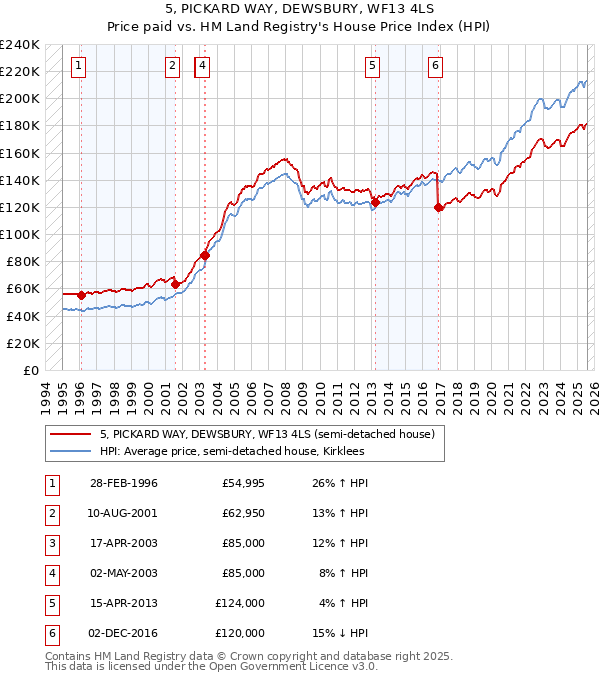 5, PICKARD WAY, DEWSBURY, WF13 4LS: Price paid vs HM Land Registry's House Price Index