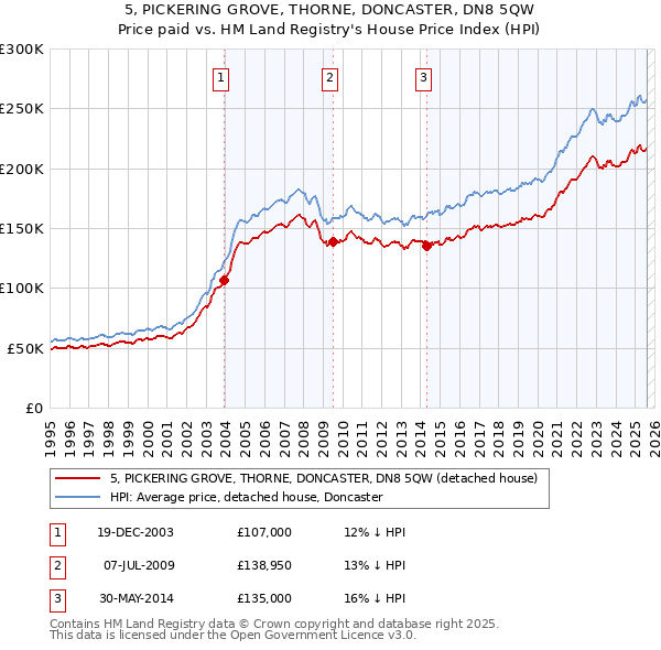 5, PICKERING GROVE, THORNE, DONCASTER, DN8 5QW: Price paid vs HM Land Registry's House Price Index