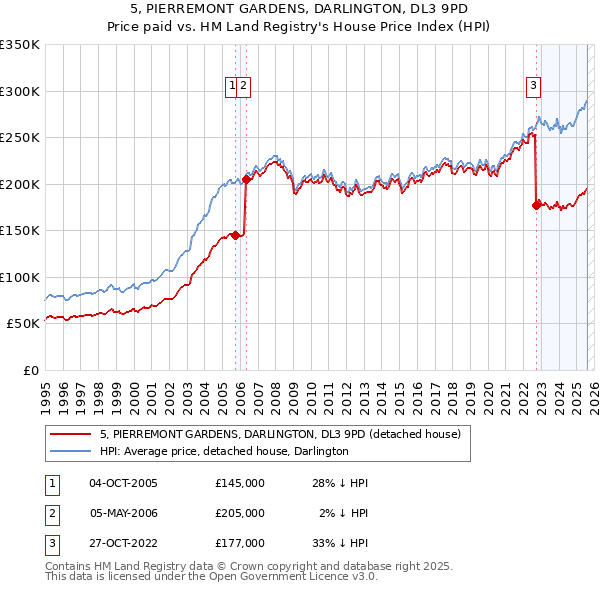 5, PIERREMONT GARDENS, DARLINGTON, DL3 9PD: Price paid vs HM Land Registry's House Price Index