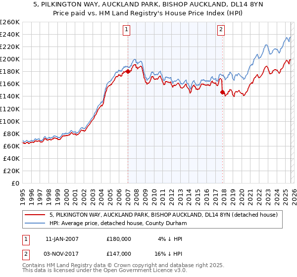 5, PILKINGTON WAY, AUCKLAND PARK, BISHOP AUCKLAND, DL14 8YN: Price paid vs HM Land Registry's House Price Index