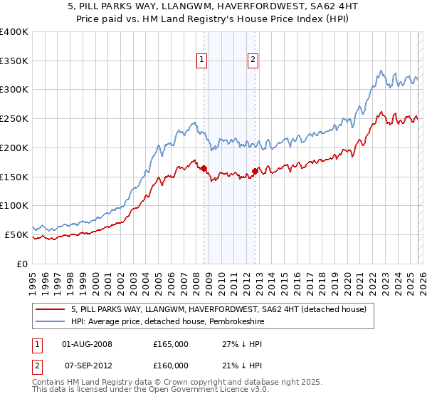 5, PILL PARKS WAY, LLANGWM, HAVERFORDWEST, SA62 4HT: Price paid vs HM Land Registry's House Price Index
