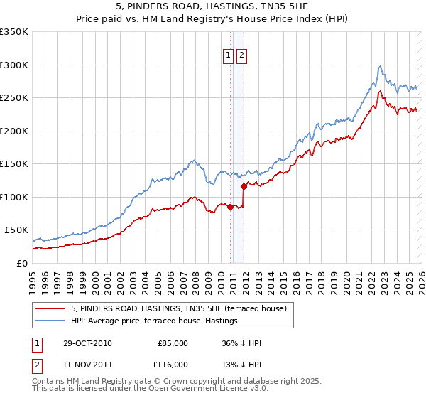 5, PINDERS ROAD, HASTINGS, TN35 5HE: Price paid vs HM Land Registry's House Price Index