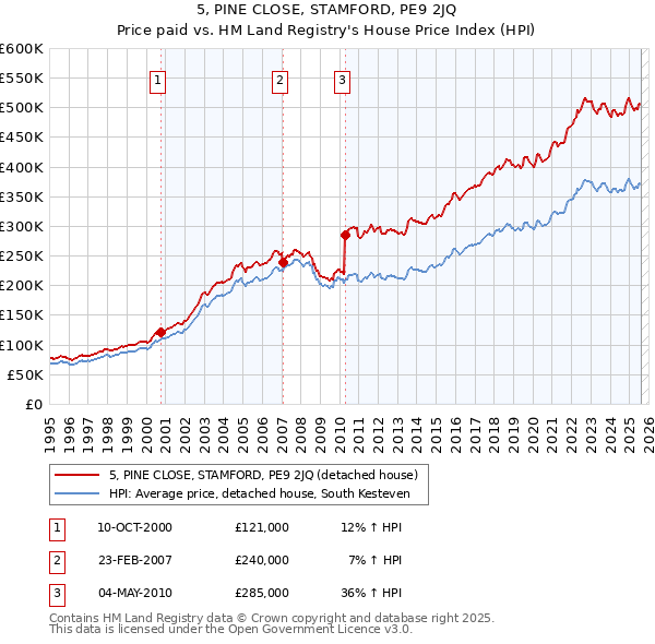 5, PINE CLOSE, STAMFORD, PE9 2JQ: Price paid vs HM Land Registry's House Price Index