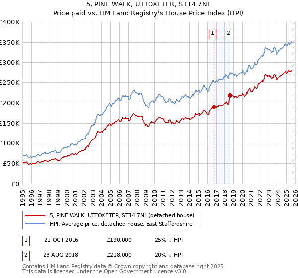 5, PINE WALK, UTTOXETER, ST14 7NL: Price paid vs HM Land Registry's House Price Index