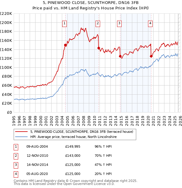 5, PINEWOOD CLOSE, SCUNTHORPE, DN16 3FB: Price paid vs HM Land Registry's House Price Index