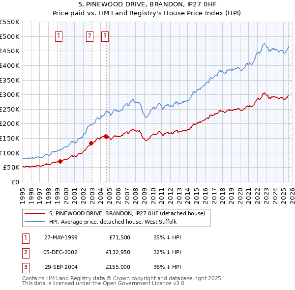 5, PINEWOOD DRIVE, BRANDON, IP27 0HF: Price paid vs HM Land Registry's House Price Index