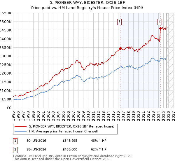 5, PIONEER WAY, BICESTER, OX26 1BF: Price paid vs HM Land Registry's House Price Index