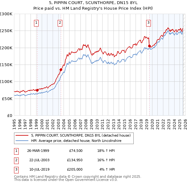5, PIPPIN COURT, SCUNTHORPE, DN15 8YL: Price paid vs HM Land Registry's House Price Index