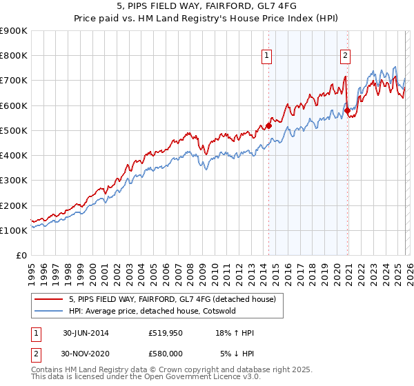 5, PIPS FIELD WAY, FAIRFORD, GL7 4FG: Price paid vs HM Land Registry's House Price Index