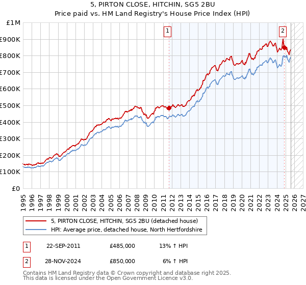 5, PIRTON CLOSE, HITCHIN, SG5 2BU: Price paid vs HM Land Registry's House Price Index