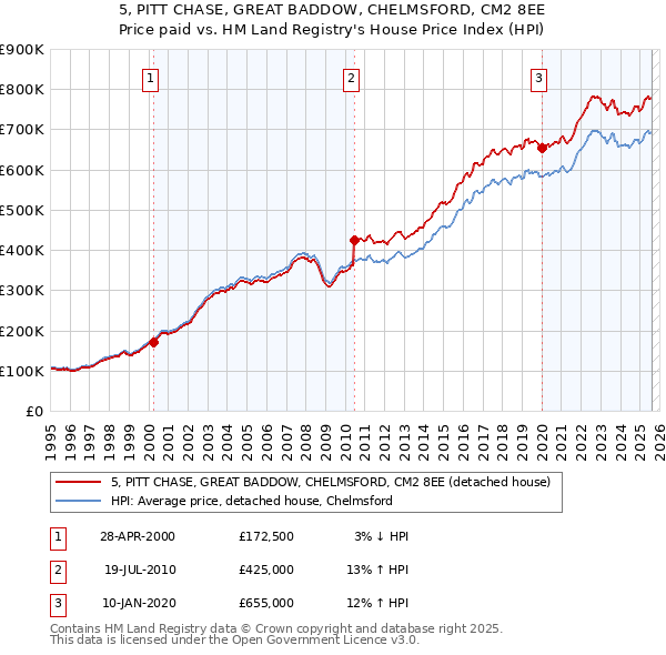 5, PITT CHASE, GREAT BADDOW, CHELMSFORD, CM2 8EE: Price paid vs HM Land Registry's House Price Index