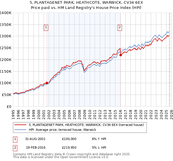 5, PLANTAGENET PARK, HEATHCOTE, WARWICK, CV34 6EX: Price paid vs HM Land Registry's House Price Index