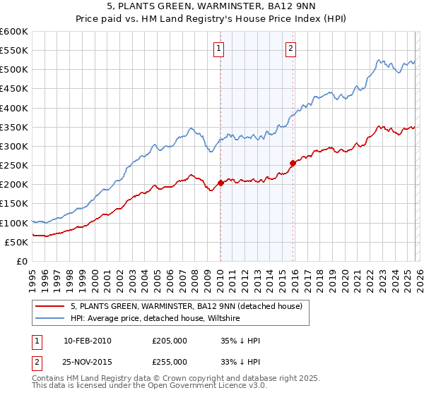 5, PLANTS GREEN, WARMINSTER, BA12 9NN: Price paid vs HM Land Registry's House Price Index