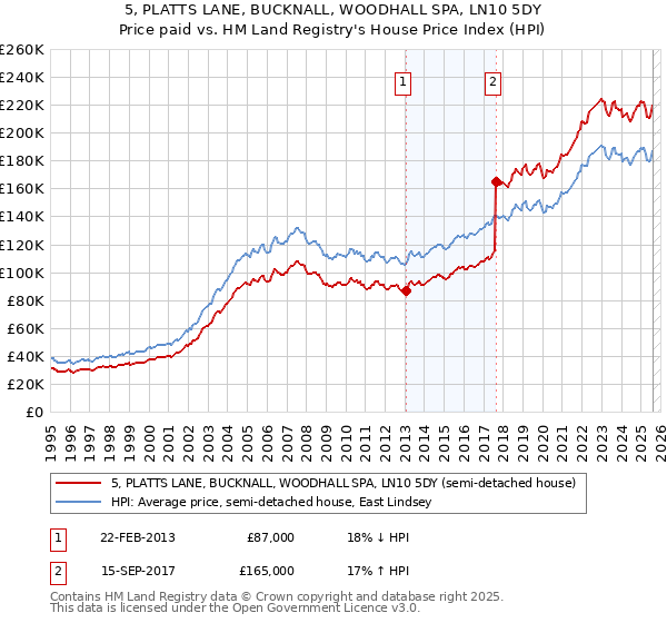 5, PLATTS LANE, BUCKNALL, WOODHALL SPA, LN10 5DY: Price paid vs HM Land Registry's House Price Index