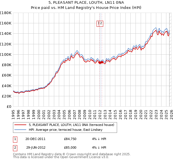 5, PLEASANT PLACE, LOUTH, LN11 0NA: Price paid vs HM Land Registry's House Price Index