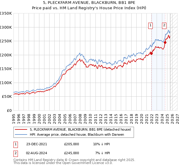 5, PLECKFARM AVENUE, BLACKBURN, BB1 8PE: Price paid vs HM Land Registry's House Price Index