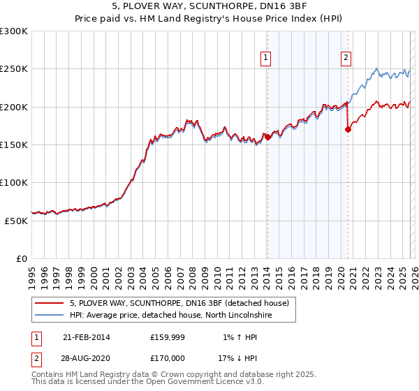 5, PLOVER WAY, SCUNTHORPE, DN16 3BF: Price paid vs HM Land Registry's House Price Index