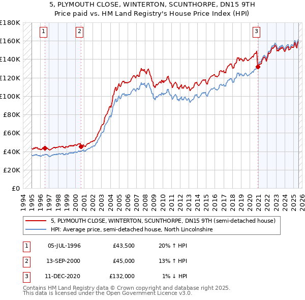 5, PLYMOUTH CLOSE, WINTERTON, SCUNTHORPE, DN15 9TH: Price paid vs HM Land Registry's House Price Index