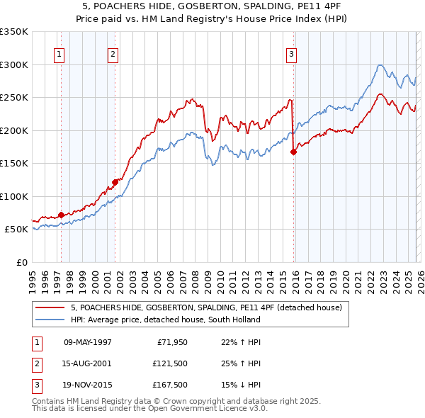 5, POACHERS HIDE, GOSBERTON, SPALDING, PE11 4PF: Price paid vs HM Land Registry's House Price Index