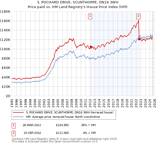 5, POCHARD DRIVE, SCUNTHORPE, DN16 3WH: Price paid vs HM Land Registry's House Price Index