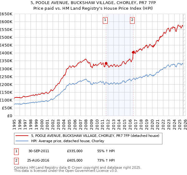 5, POOLE AVENUE, BUCKSHAW VILLAGE, CHORLEY, PR7 7FP: Price paid vs HM Land Registry's House Price Index