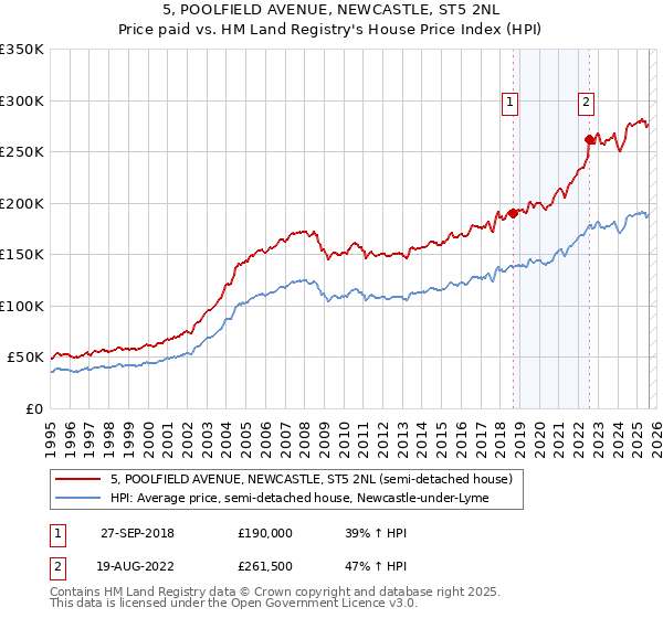 5, POOLFIELD AVENUE, NEWCASTLE, ST5 2NL: Price paid vs HM Land Registry's House Price Index