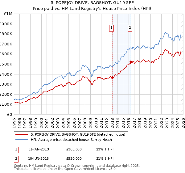 5, POPEJOY DRIVE, BAGSHOT, GU19 5FE: Price paid vs HM Land Registry's House Price Index