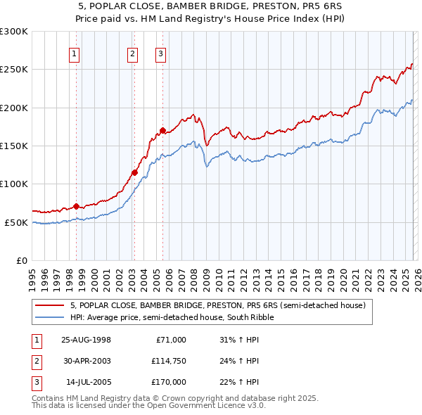 5, POPLAR CLOSE, BAMBER BRIDGE, PRESTON, PR5 6RS: Price paid vs HM Land Registry's House Price Index