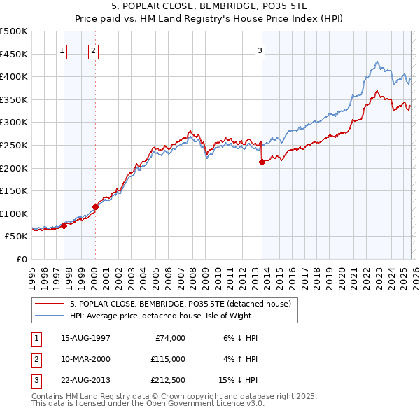 5, POPLAR CLOSE, BEMBRIDGE, PO35 5TE: Price paid vs HM Land Registry's House Price Index