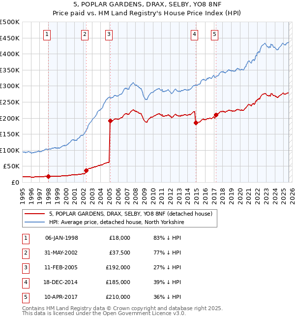 5, POPLAR GARDENS, DRAX, SELBY, YO8 8NF: Price paid vs HM Land Registry's House Price Index