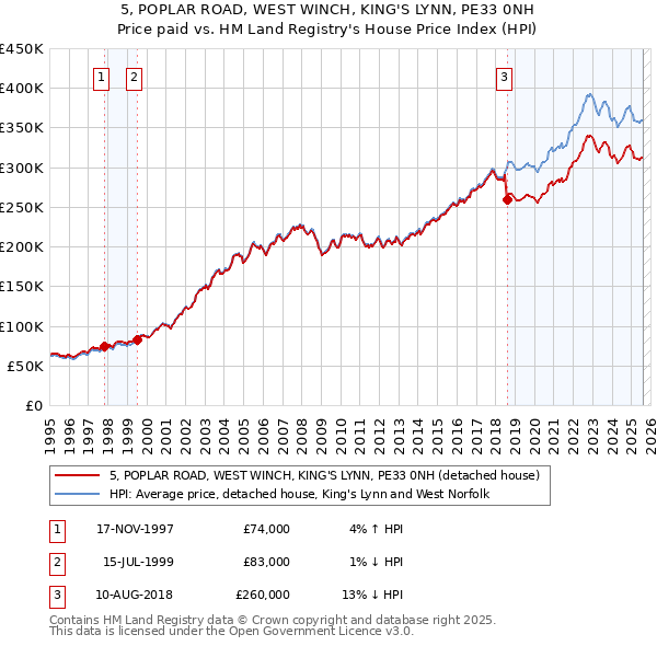 5, POPLAR ROAD, WEST WINCH, KING'S LYNN, PE33 0NH: Price paid vs HM Land Registry's House Price Index