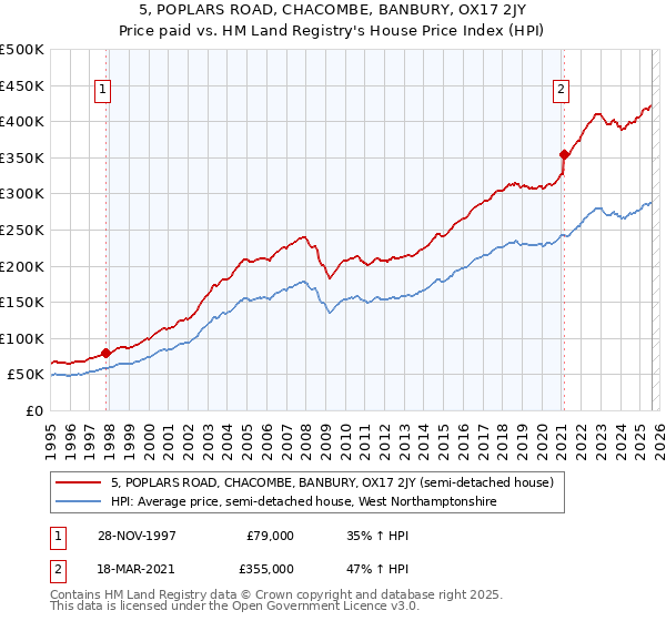 5, POPLARS ROAD, CHACOMBE, BANBURY, OX17 2JY: Price paid vs HM Land Registry's House Price Index