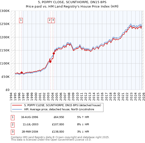 5, POPPY CLOSE, SCUNTHORPE, DN15 8PS: Price paid vs HM Land Registry's House Price Index