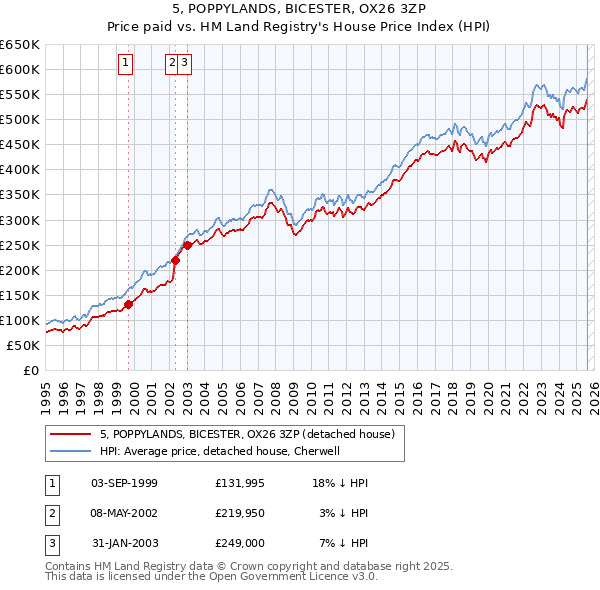 5, POPPYLANDS, BICESTER, OX26 3ZP: Price paid vs HM Land Registry's House Price Index
