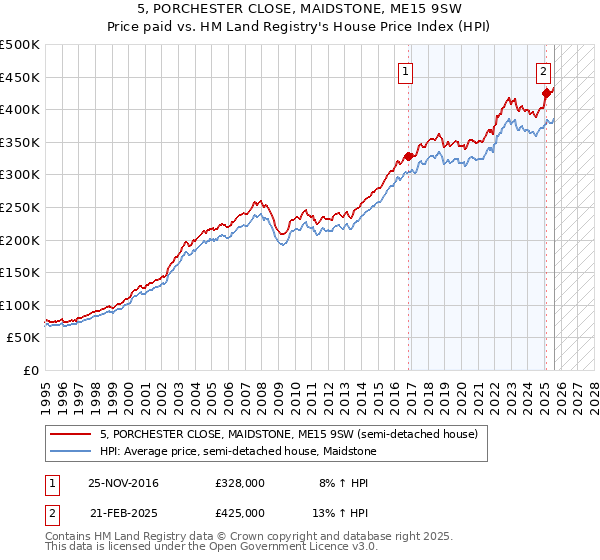 5, PORCHESTER CLOSE, MAIDSTONE, ME15 9SW: Price paid vs HM Land Registry's House Price Index
