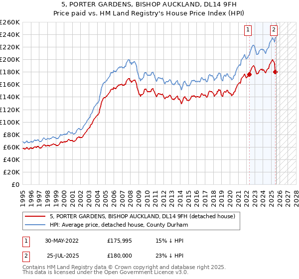 5, PORTER GARDENS, BISHOP AUCKLAND, DL14 9FH: Price paid vs HM Land Registry's House Price Index