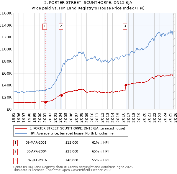 5, PORTER STREET, SCUNTHORPE, DN15 6JA: Price paid vs HM Land Registry's House Price Index