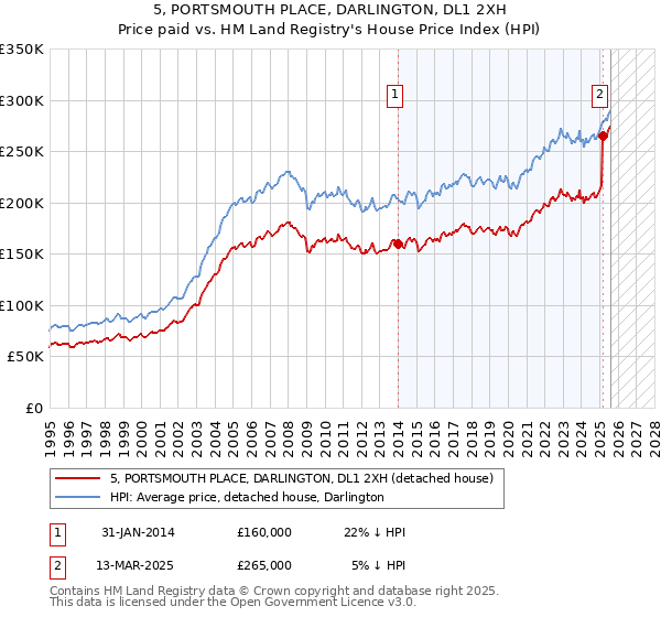 5, PORTSMOUTH PLACE, DARLINGTON, DL1 2XH: Price paid vs HM Land Registry's House Price Index