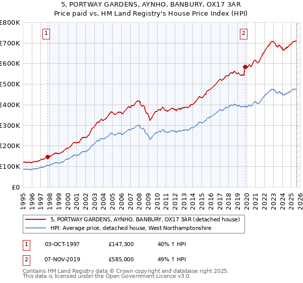 5, PORTWAY GARDENS, AYNHO, BANBURY, OX17 3AR: Price paid vs HM Land Registry's House Price Index