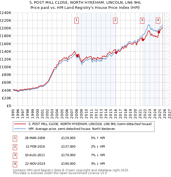 5, POST MILL CLOSE, NORTH HYKEHAM, LINCOLN, LN6 9HL: Price paid vs HM Land Registry's House Price Index