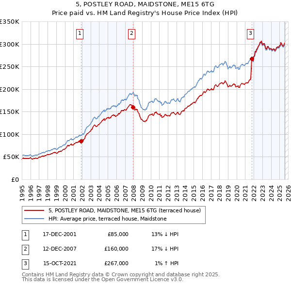 5, POSTLEY ROAD, MAIDSTONE, ME15 6TG: Price paid vs HM Land Registry's House Price Index