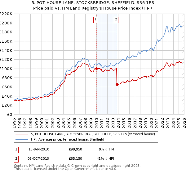 5, POT HOUSE LANE, STOCKSBRIDGE, SHEFFIELD, S36 1ES: Price paid vs HM Land Registry's House Price Index